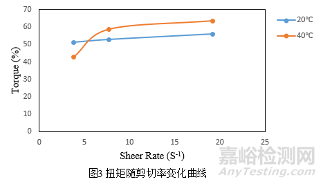 润滑脂粘度检测方法