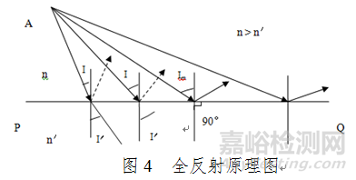 医用激光光纤产品注册技术审查指导原则