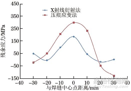 再制造加工技术与残余应力检测方法