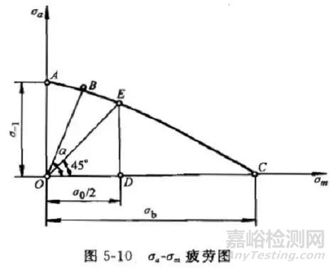 疲劳力学历史，疲劳曲线及基本疲劳力学性能