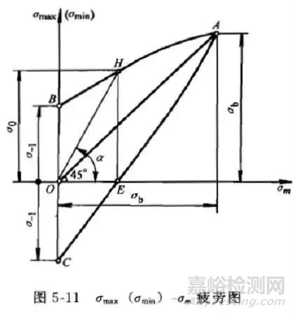 疲劳力学历史，疲劳曲线及基本疲劳力学性能