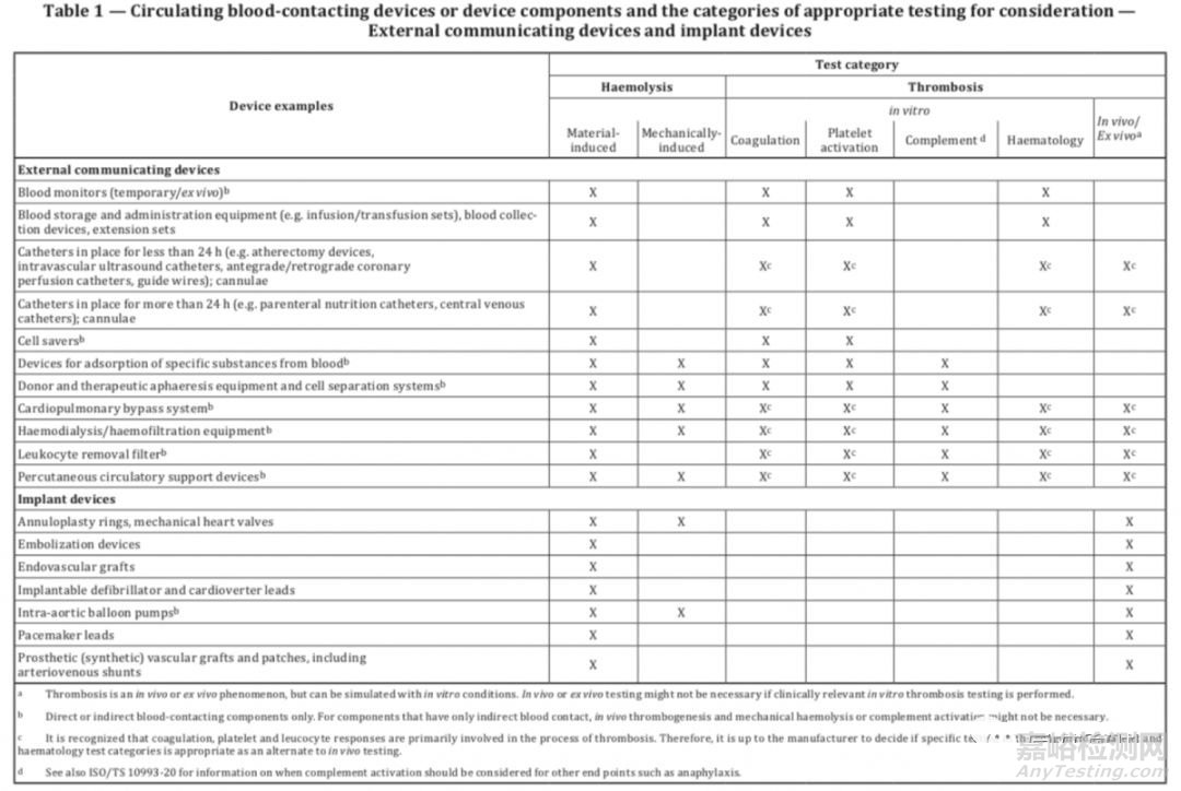 ISO 10993-4:2017 血液相容性测试标准解读