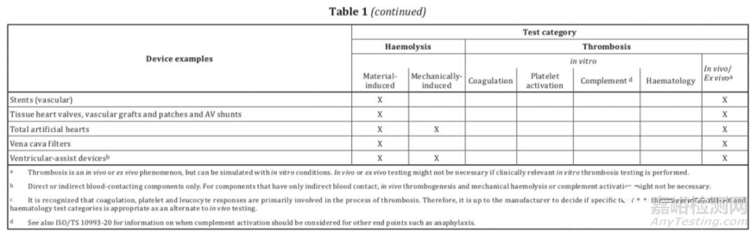 ISO 10993-4:2017 血液相容性测试标准解读