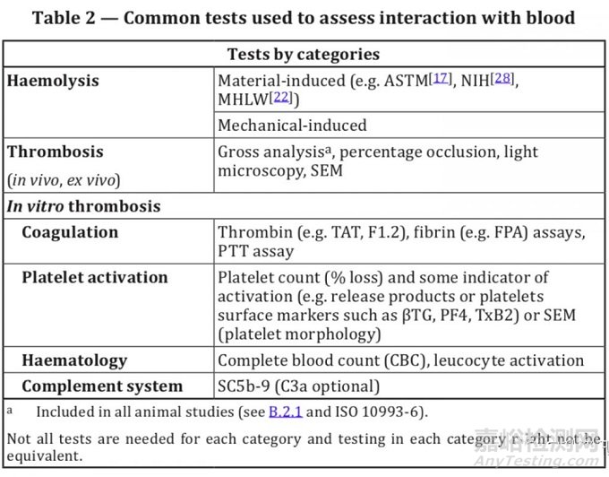 ISO 10993-4:2017 血液相容性测试标准解读