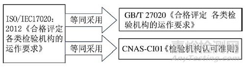 RB /T 214-2017《检验检测机构通用要求》与GB /T 27020《合格评定各类检验机构的运作要求》的条款分析