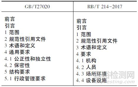 RB /T 214-2017《检验检测机构通用要求》与GB /T 27020《合格评定各类检验机构的运作要求》的条款分析