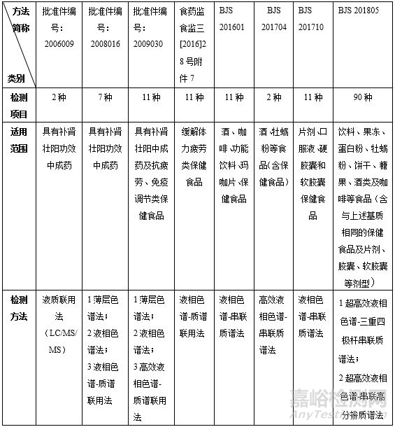 《食品中那非类物质的测定》BJS 201805补充检验方法解读