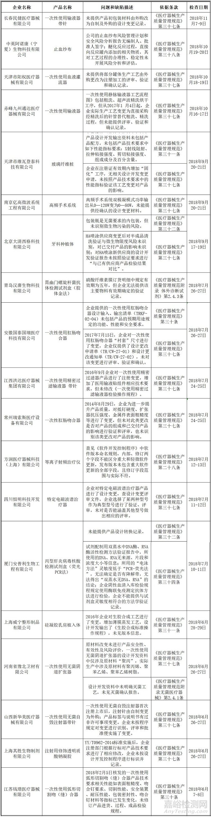 盘点2018年飞检通报的那些医械研发缺陷