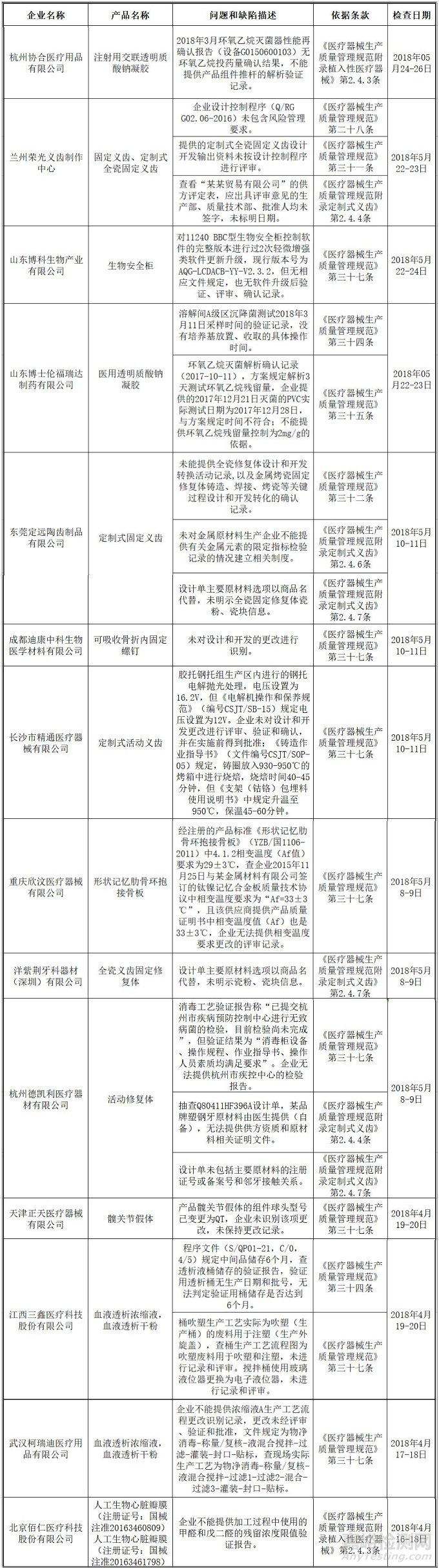 盘点2018年飞检通报的那些医械研发缺陷