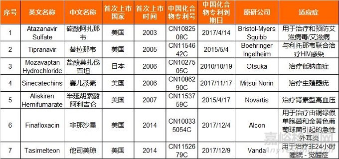 2018年12月医药行业法规总结