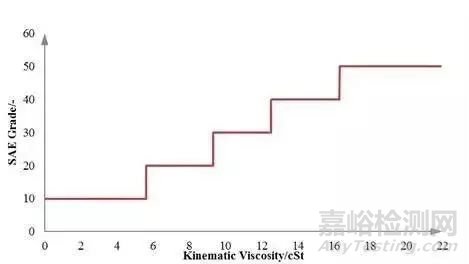 润滑油的发展历史以及演变过程 