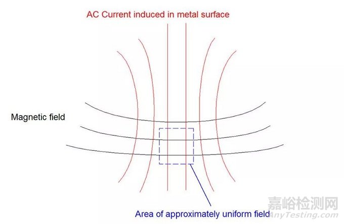 全方位解析交流电磁场检测技术