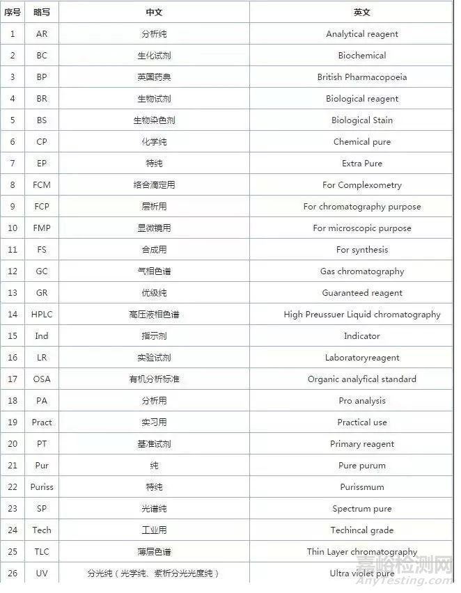 常用化学试剂英文缩写一览表