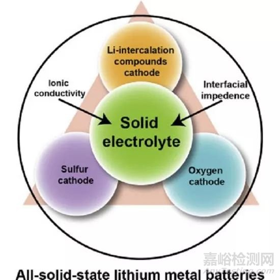 全固态锂金属电池的实际挑战和未来前景