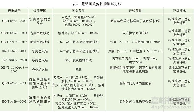 纺织品为什么会变黄？国内外测试标准和方法有哪些？ 