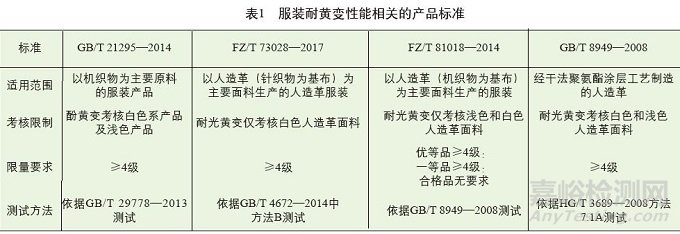 纺织品为什么会变黄？国内外测试标准和方法有哪些？ 