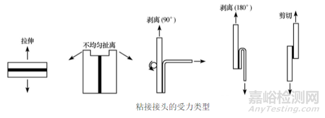 胶粘剂粘接强度的分类与检测方法