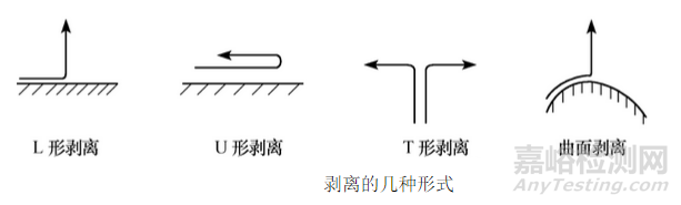 胶粘剂粘接强度的分类与检测方法