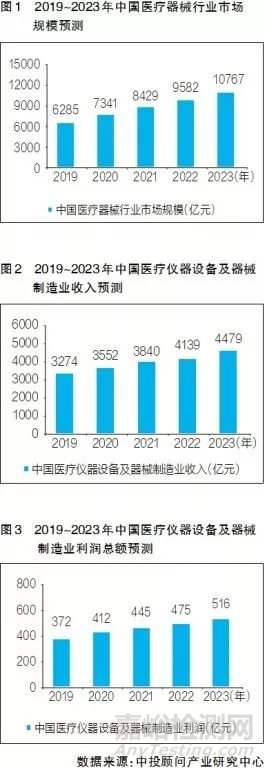 2019～2023年中国医疗器械行业预测分析