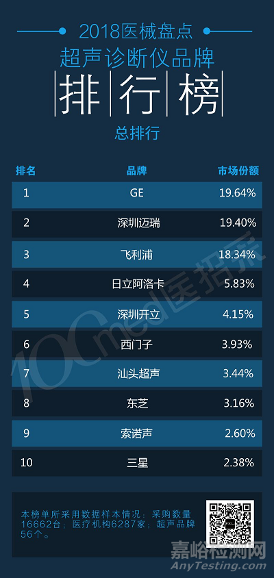 2018年超声诊断仪排行榜