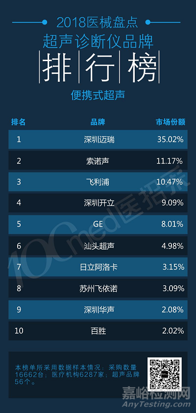 2018年超声诊断仪排行榜