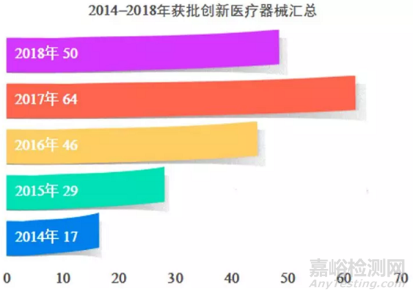 2019年医疗器械研发的创新热点