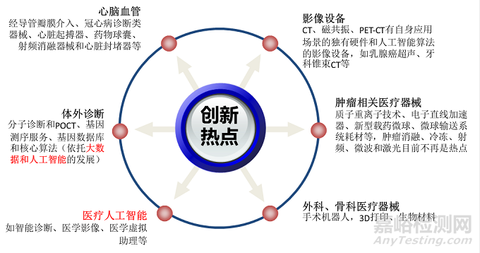 2019年医疗器械研发的创新热点