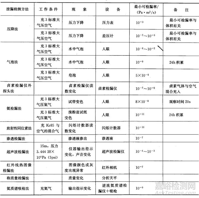 泄漏检测的方法与应用