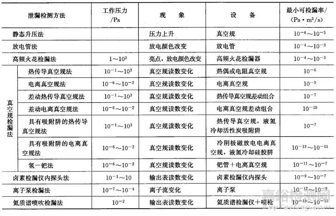 泄漏检测的方法与应用