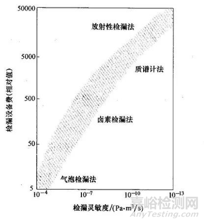 泄漏检测的方法与应用