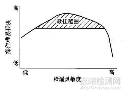 泄漏检测的方法与应用