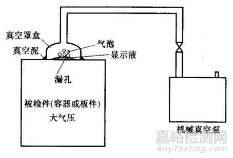 泄漏检测方法：气泡检漏法