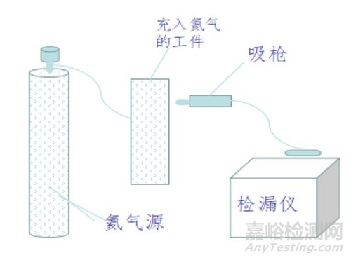 泄漏检测方法：氦质谱检漏法