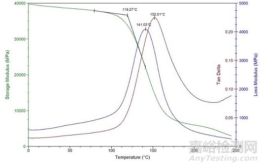 高分子材料的动态热机械分析