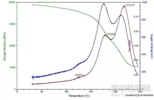 高分子材料的动态热机械分析