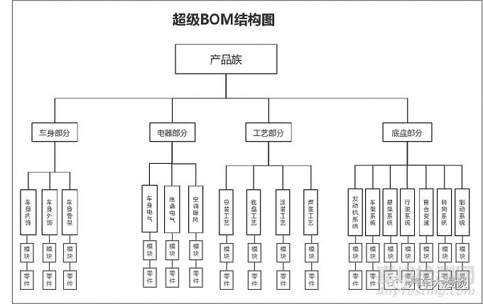 汽车研发：超级BOM的搭建与使用