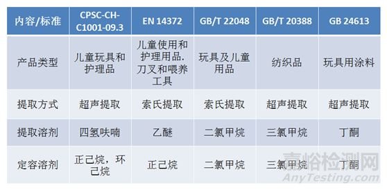 邻苯二甲酸酯检测标准、检测方法与注意事项