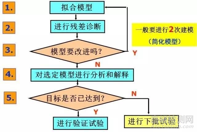 可靠性试验DOE设计方法详解