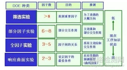 可靠性试验DOE设计方法详解