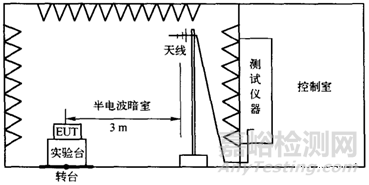 可靠性试验之“EMI试验”