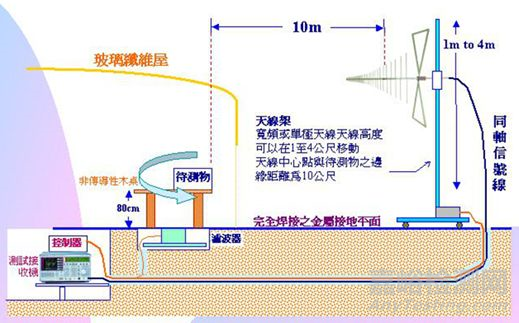 可靠性试验之“EMI试验”