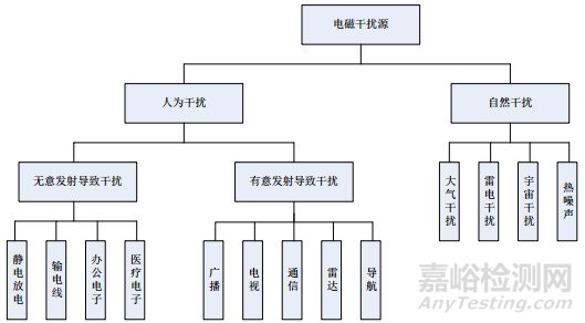 在用医疗器械电磁兼容性评价与分析