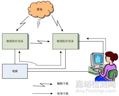 在用医疗器械电磁兼容性评价与分析