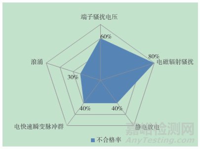 在用医疗器械电磁兼容性评价与分析