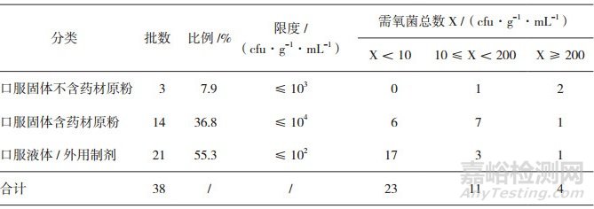 某市医院制剂抽检微生物限度检查结果及质量分析