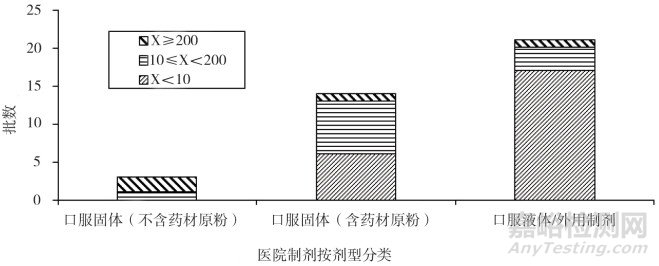 某市医院制剂抽检微生物限度检查结果及质量分析