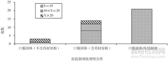 某市医院制剂抽检微生物限度检查结果及质量分析