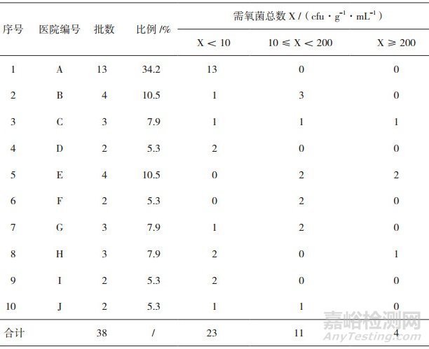 某市医院制剂抽检微生物限度检查结果及质量分析