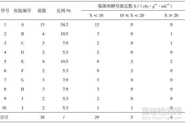 某市医院制剂抽检微生物限度检查结果及质量分析