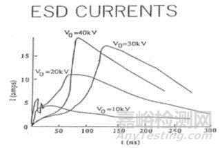 可靠性试验之“EMS-ESD”